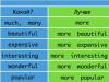 Angol nyelv - nyelvtan - melléknév - a melléknevek összehasonlítási fokai